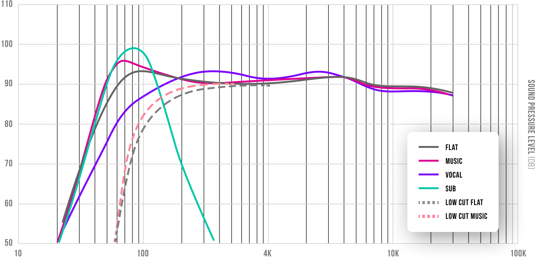 Illustrazione delle caratteristiche di frequenza per ciascuna modalità EQ